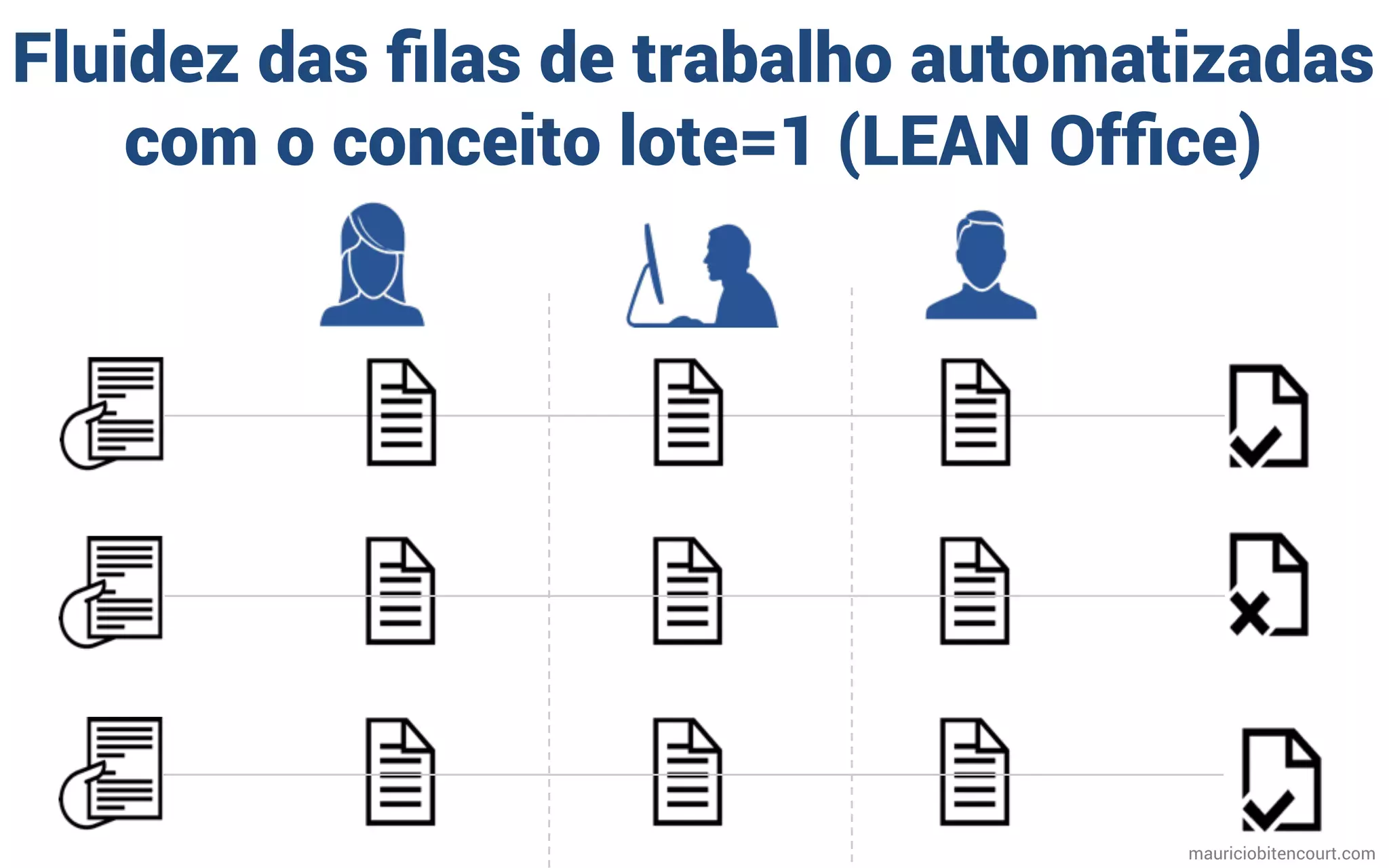 Fluidez das ﬁlas de trabalho automatizadas
com o conceito lote=1 (LEAN Ofﬁce)
mauriciobitencourt.com
 
