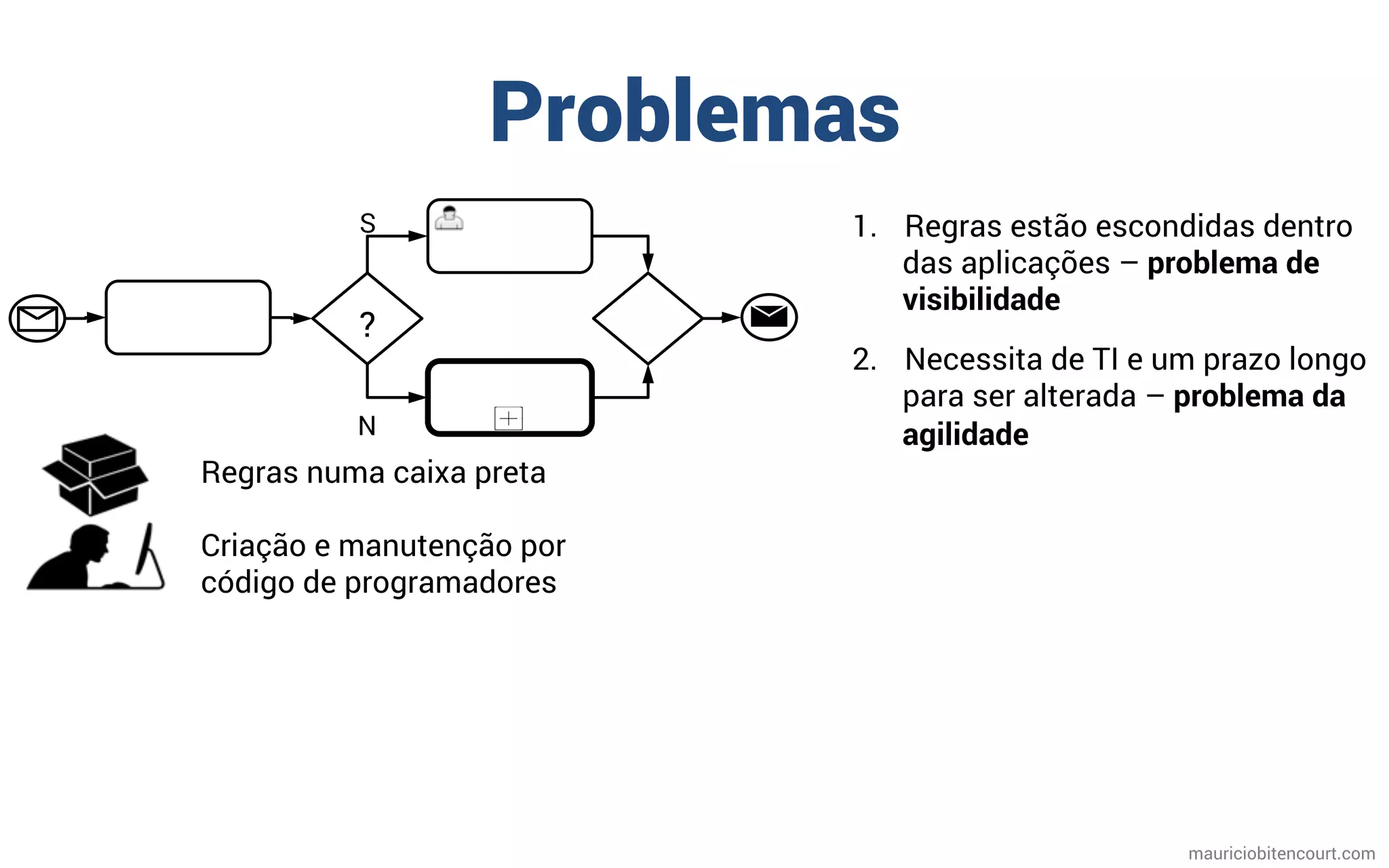 Problemas
mauriciobitencourt.com
1.  Regras estão escondidas dentro
das aplicações – problema de
visibilidade
2.  Necessita de TI e um prazo longo
para ser alterada – problema da
agilidade
Regras numa caixa preta
Criação e manutenção por
código de programadores
S
?
N
 