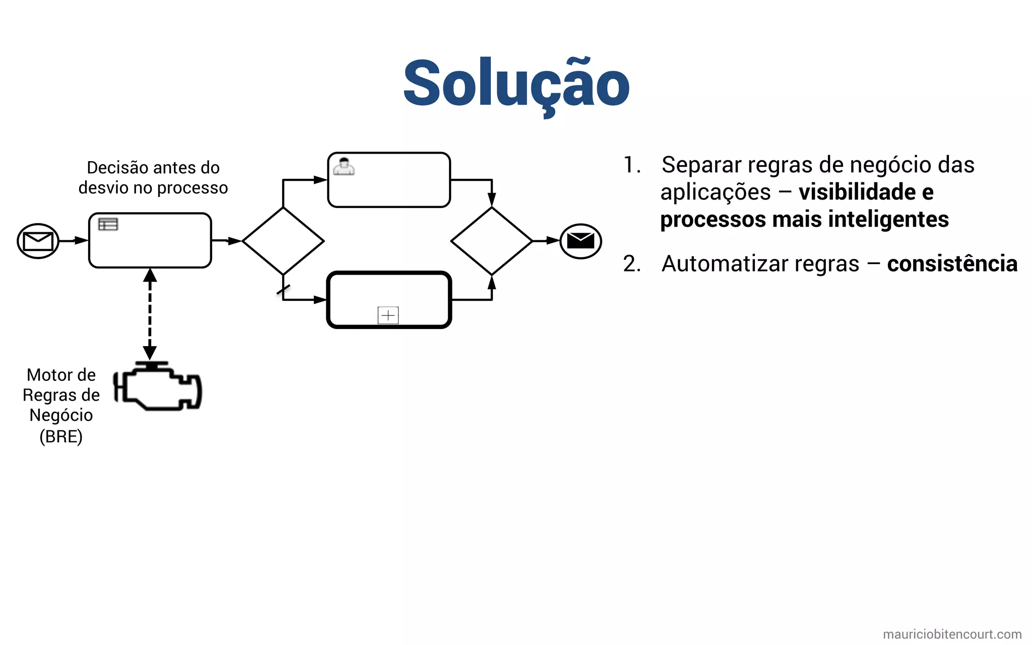 Solução
mauriciobitencourt.com
Motor de
Regras de
Negócio
(BRE)
1.  Separar regras de negócio das
aplicações – visibilidade e
processos mais inteligentes
2.  Automatizar regras – consistência
Decisão antes do
desvio no processo
 