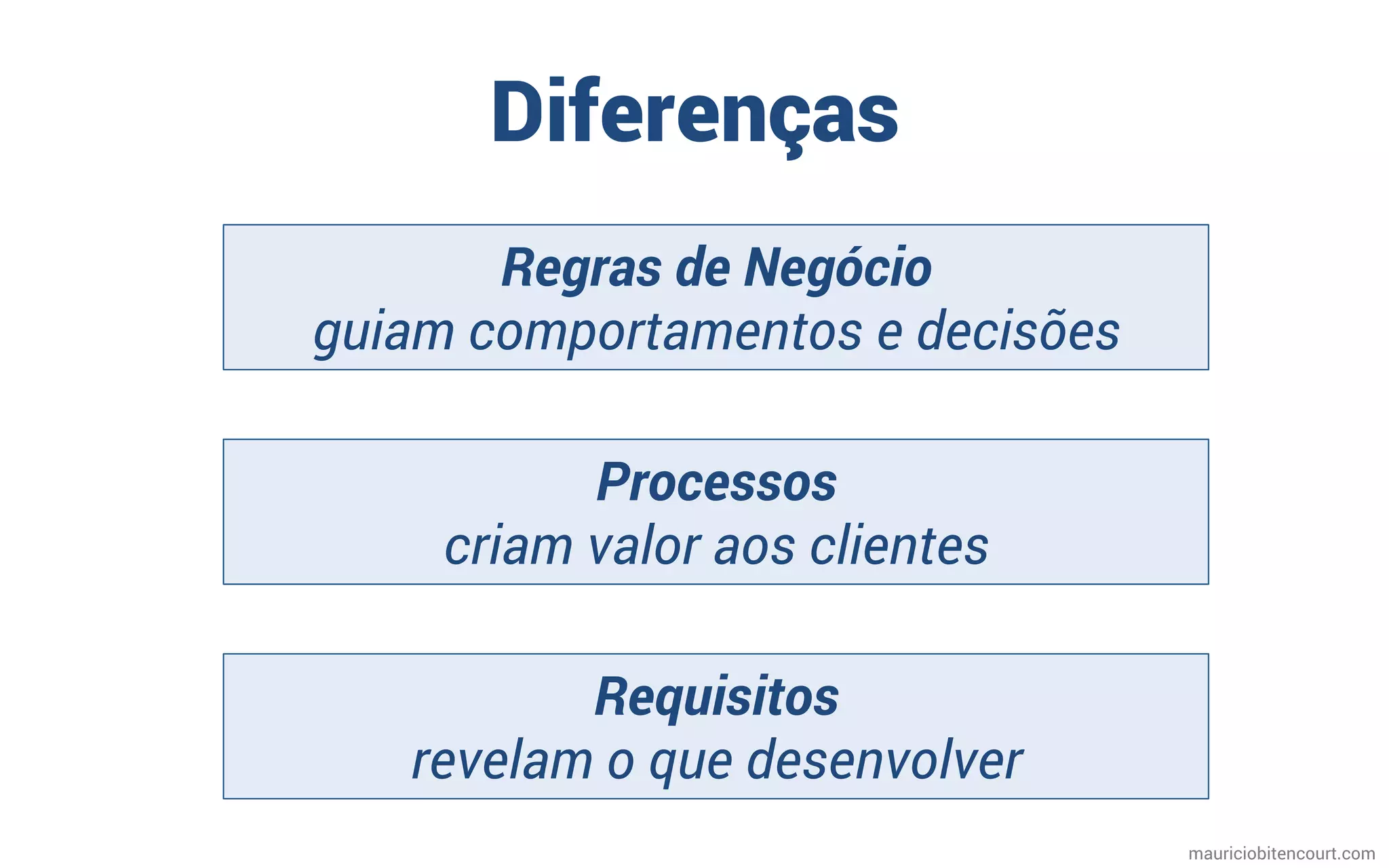 Diferenças
mauriciobitencourt.com
Regras de Negócio
guiam comportamentos e decisões
Processos
criam valor aos clientes
Requisitos
revelam o que desenvolver
 