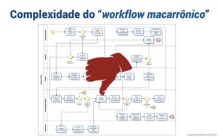 Complexidade do “workflow macarrônico”
mauriciobitencourt.com
 