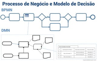 Processo de Negócio e Modelo de Decisão
Nome da tabela de decisão
U Expressão de entrada 1 Expressão de entrada 2 Nome da ...