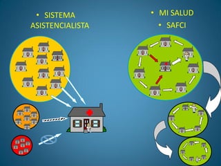 • SISTEMA
ASISTENCIALISTA
• MI SALUD
• SAFCI
 
