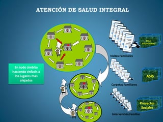 SALA
SITUACIONAL
ASIS
Proyectos
Sociales
Visitas Familiares
Carpetas Familiares
Intervención Familiar
ATENCIÓN DE SALUD INTEGRAL
En todo ámbito
haciendo énfasis a
los lugares mas
alejados
 