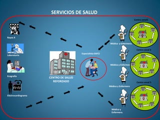 Médico y Enfermera.
Médico y Enfermera.
Médico y Enfermera
Médico y
Enfermera.
Especialista SAFCI
Rayos X
Laboratorio
Ecografía
Electrocardiograma
CENTRO DE SALUD
REFORZADO
SERVICIOS DE SALUD
Centro zonal1
Centro zonal 2
Centro zonal 3
 