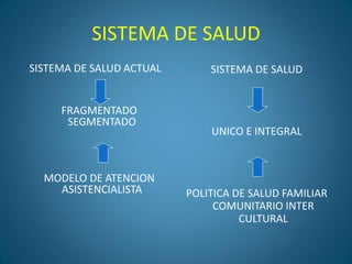 SISTEMA DE SALUD
SISTEMA DE SALUD ACTUAL
FRAGMENTADO
SEGMENTADO
MODELO DE ATENCION
ASISTENCIALISTA
SISTEMA DE SALUD
UNICO E INTEGRAL
POLITICA DE SALUD FAMILIAR
COMUNITARIO INTER
CULTURAL
 