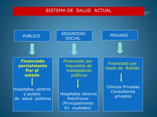 SISTEMA DE SALUD ACTUAL
PUBLICO
SEGURIDAD
SOCIAL
PRIVADO
Financiado
parcialmente
Por el
estado
Hospitales, centros
y puesto
de salud públicos
Financiado por
impuestos de
trabajadores
públicos
Hospitales obreros
Policlínicos
(Principalmente
En ciudades)
Financiado por
Gasto de Bolsillo
Clínicas Privadas
Consultorios
privados
 