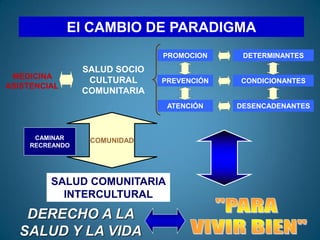 El CAMBIO DE PARADIGMA
MEDICINA
ASISTENCIAL
SALUD SOCIO
CULTURAL
COMUNITARIA
PROMOCION
PREVENCIÓN
ATENCIÓN
DETERMINANTES
CONDICIONANTES
DESENCADENANTES
CAMINAR
RECREANDO
COMUNIDAD
SALUD COMUNITARIA
INTERCULTURAL
DERECHO A LA
SALUD Y LA VIDA
 