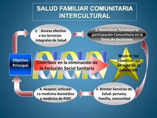 SALUD FAMILIAR COMUNITARIA
INTERCULTURAL
Objetivo
Principal
Mejorar las
condiciones
de vida de la
población
Contribuir en la eliminación de
la Exclusión Social Sanitaria
1. Acceso efectivo
a los Servicios
Integrales de Salud
2. Reivindicar, fortalecer la
participación Comunitaria en la
Toma de decisiones
3. Brindar Servicios de
Salud: persona,
Familia, comunidad
4. Aceptar, articular
La medicina biomédica
y medicina de PIOC
 