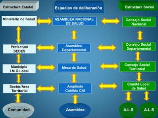 Comunidad
ASAMBLEA NACIONAL
DE SALUD
Ministerio de Salud Consejo Social
Nacional
Prefectura
SEDES
Municipio
I.M.G.Local
Sector/Área
Territorial
Consejo Social
Departamental
Consejo Social
Territorial
Comité Local
de Salud
Estructura Estatal Estructura Social
Mesa de Salud
Asamblea
Departamental
Ampliado
Cabildo CAI
Espacios de deliberación
Asamblea A.L.S A.L.S
 