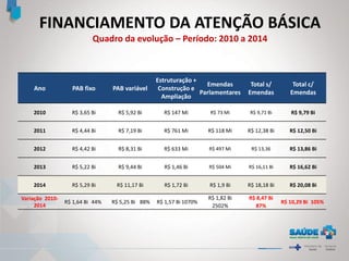 Ano PAB fixo PAB variável
Estruturação +
Construção e
Ampliação
Emendas
Parlamentares
Total s/
Emendas
Total c/
Emendas
2010 R$ 3,65 Bi R$ 5,92 Bi R$ 147 Mi R$ 73 Mi R$ 9,71 Bi R$ 9,79 Bi
2011 R$ 4,44 Bi R$ 7,19 Bi R$ 761 Mi R$ 118 Mi R$ 12,38 Bi R$ 12,50 Bi
2012 R$ 4,42 Bi R$ 8,31 Bi R$ 633 Mi R$ 497 Mi R$ 13,36 R$ 13,86 Bi
2013 R$ 5,22 Bi R$ 9,44 Bi R$ 1,46 Bi R$ 504 Mi R$ 16,11 Bi R$ 16,62 Bi
2014 R$ 5,29 Bi R$ 11,17 Bi R$ 1,72 Bi R$ 1,9 Bi R$ 18,18 Bi R$ 20,08 Bi
Variação 2010-
2014
R$ 1,64 Bi 44% R$ 5,25 Bi 88% R$ 1,57 Bi 1070%
R$ 1,82 Bi R$ 8,47 Bi
R$ 10,29 Bi 105%
2502% 87%
FINANCIAMENTO DA ATENÇÃO BÁSICA
Quadro da evolução – Período: 2010 a 2014
 