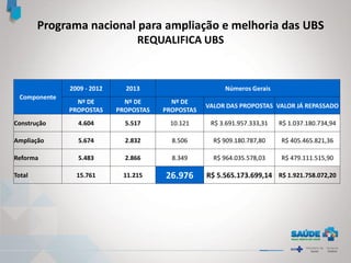 Programa nacional para ampliação e melhoria das UBS
REQUALIFICA UBS
Componente
2009 - 2012 2013 Números Gerais
Nº DE
PROPOSTAS
Nº DE
PROPOSTAS
Nº DE
PROPOSTAS
VALOR DAS PROPOSTAS VALOR JÁ REPASSADO
Construção 4.604 5.517 10.121 R$ 3.691.957.333,31 R$ 1.037.180.734,94
Ampliação 5.674 2.832 8.506 R$ 909.180.787,80 R$ 405.465.821,36
Reforma 5.483 2.866 8.349 R$ 964.035.578,03 R$ 479.111.515,90
Total 15.761 11.215 26.976 R$ 5.565.173.699,14 R$ 1.921.758.072,20
 