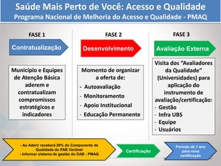 Município e Equipes
de Atenção Básica
aderem e
contratualizam
compromissos
estratégicos e
indicadores
Momento de organizar
a oferta de:
- Autoavaliação
- Monitoramento
- Apoio Institucional
- Educação Permanente
Visita dos “Avaliadores
da Qualidade”
(Universidades) para
aplicação do
instrumento de
avaliação/certificação:
- Gestão
- Infra UBS
- Equipe
- Usuários
Contratualização Desenvolvimento Avaliação Externa
- Ao Aderir receberá 20% do Componente de
Qualidade do PAB Variável
- Informar sistema de gestão do DAB - PMAQ
Período de 1 ano
para nova
certificação
Certificação
FASE 2 FASE 3FASE 1
Saúde Mais Perto de Você: Acesso e Qualidade
Programa Nacional de Melhoria do Acesso e Qualidade - PMAQ
 