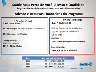 20
1º Ciclo (2011/2012)
2º Ciclo (2013/2014)
3.936 municípios
17,5 mil Equipes de Atenção Básica /Saúde bucal
17.165 equipes certificadas
Investimento:
2011 – 70 milhões
2012 – 700 milhões
5.077 municípios
30,5 mil Equipes de Atenção Básica
19,9 mil Equipes de Saúde Bucal
1,8 mil NASF
860 CEO´s
Total: 53.060 equipes contratualizadas
Investimento:
2014 – mais de 2,5 bilhões
Adesão e Recursos Financeiros do Programa
Saúde Mais Perto de Você: Acesso e Qualidade
Programa Nacional de Melhoria do Acesso e Qualidade - PMAQ
Ano Recursos/Investimentos
2012 R$ 874.833.600,00
2013 R$ 1.191.897.900,00
Total R$ 2.066.731.500,00
 