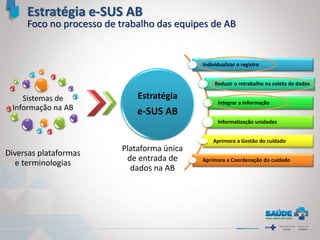 Sistemas de
Informação na AB
Diversas plataformas
e terminologias
Estratégia
e-SUS AB
Plataforma única
de entrada de
dados na AB
Individualizar o registro
Reduzir o retrabalho na coleta de dados
Integrar a informação
Informatização unidades
Aprimora a Gestão do cuidado
Aprimora a Coordenação do cuidado
Estratégia e-SUS AB
Foco no processo de trabalho das equipes de AB
 
