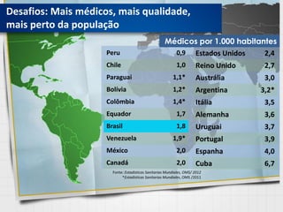 Peru 0,9
Chile 1,0
Paraguai 1,1*
Bolívia 1,2*
Colômbia 1,4*
Equador 1,7
Brasil 1,8
Venezuela 1,9*
México 2,0
Canadá 2,0
Estados Unidos 2,4
Reino Unido 2,7
Austrália 3,0
Argentina 3,2*
Itália 3,5
Alemanha 3,6
Uruguai 3,7
Portugal 3,9
Espanha 4,0
Cuba 6,7
Médicos por 1.000 habitantes
Fonte: Estadísticas Sanitarias Mundiales, OMS/ 2012
*Estadísticas Sanitarias Mundiales, OMS /2011
Desafios: Mais médicos, mais qualidade,
mais perto da população
 