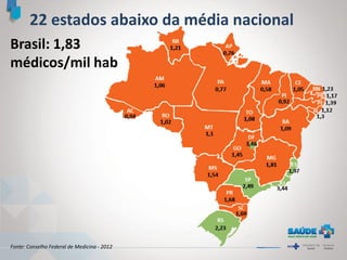 22 estados abaixo da média nacional
Fonte: Conselho Federal de Medicina - 2012
Brasil: 1,83
médicos/mil hab
 
