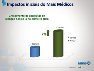 Impactos iniciais do Mais Médicos
Jan/13
Nov/13
2,134,589
2,284,011
Crescimento de consultas na
atenção básica já no primeiro ciclo
7%
 