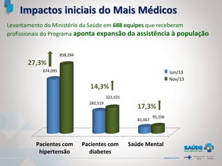Pacientes com
hipertensão
Pacientes com
diabetes
Saúde Mental
674,095
282,519
81,067
858,284
323,101
95,106
Levantamento do Ministério da Saúde em 688 equipes que receberam
profissionais do Programa aponta expansão da assistência à população
Impactos iniciais do Mais Médicos
Jun/13
Nov/13
27,3%
14,3%
17,3%
 