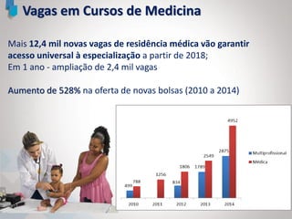 Vagas em Cursos de Medicina
Mais 12,4 mil novas vagas de residência médica vão garantir
acesso universal à especialização a partir de 2018;
Em 1 ano - ampliação de 2,4 mil vagas
Aumento de 528% na oferta de novas bolsas (2010 a 2014)
 