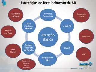 Estratégias de fortalecimento da AB
Atenção
Básica
Recursos
financeiros
e-SUS AB
PMAQ
Requalifica
UBS
Equipes
de Saúde
da Família
Mais
Médicos e
PROVAB
Academia
dá Saúde
Melhor
em Casa
Consultório
na Rua
Telessaúde
PSE
UBS
Fluvial
Equipes de
Atenção
Básica
Prisional
 