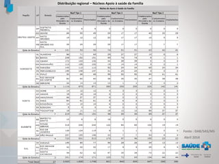 Fonte : DAB/SAS/MS
Abril 2014
Distribuição regional – Núcleos Apoio à saúde da Família
 