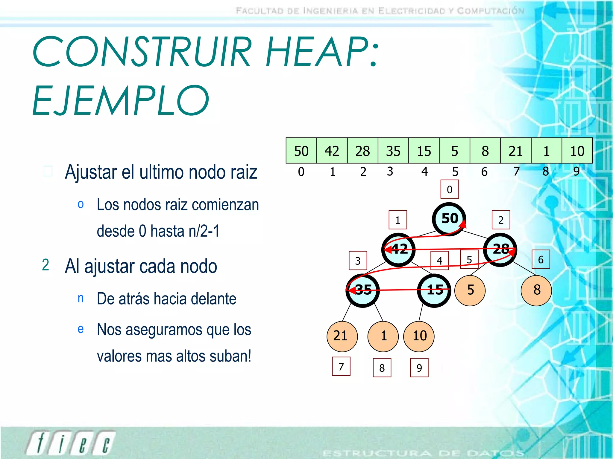CONSTRUIR HEAP: EJEMPLO Ajustar el ultimo nodo raiz Los nodos raiz comienzan desde 0 hasta n/2-1 Al ajustar cada nodo De atrás hacia delante Nos aseguramos que los valores mas altos suban! 15 1 28 35 10 5 8 21 50 42 0 1 2 3 4 5 6 7 8 9 15 1 28 35 10 5 8 21 50 42 0 1 2 3 4 5 6 7 8 9 42 10 50 35 28 50 1 35 1 50 15 42 15 50 42 28 35 15 5 8 21 1 10 0 1 2 3 4 5 6 7 8 9 