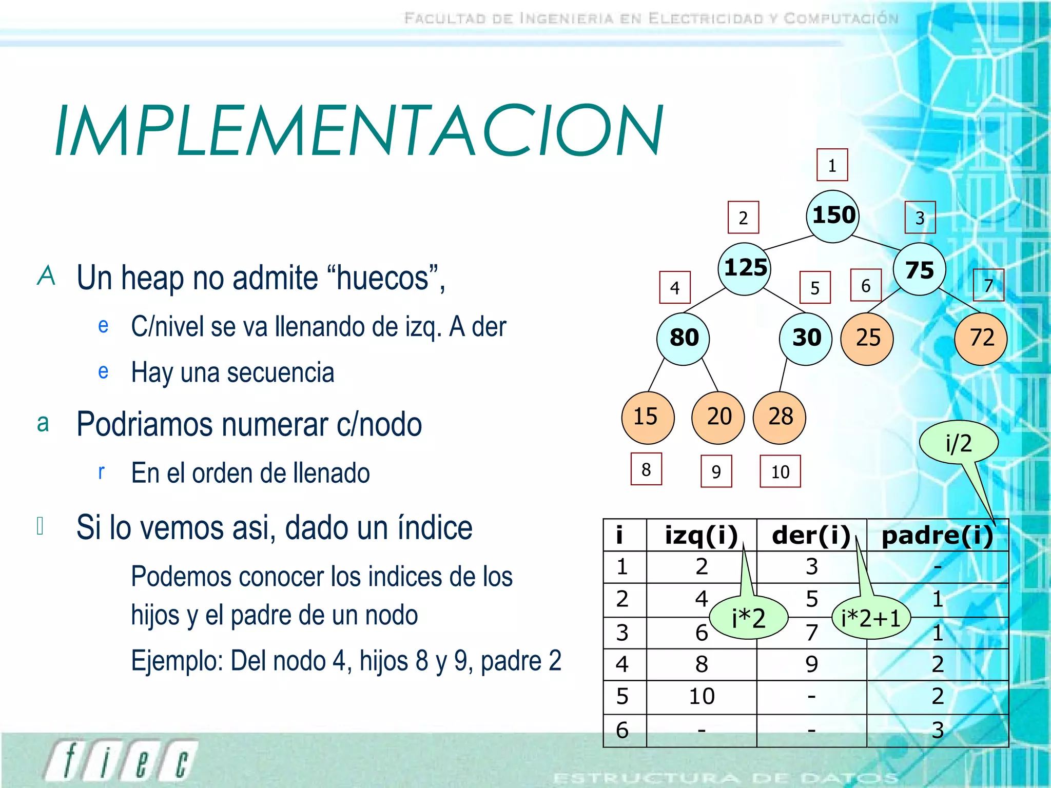 IMPLEMENTACION Un heap no admite “huecos”,  C/nivel se va llenando de izq. A der Hay una secuencia Podriamos numerar c/nodo En el orden de llenado 1 2 3 4 5 6 7 8 9 10 Si lo vemos asi, dado un índice Podemos conocer los indices de los hijos y el padre de un nodo Ejemplo: Del nodo 4, hijos 8 y 9, padre 2  i*2 i*2+1 i/2 150 125 75 80 30 25 72 15 20 28 