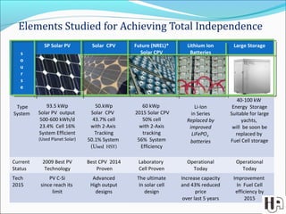 Elements Studied for Achieving Total Independence
s
o
u
r
s
e
SP Solar PV Solar CPV Future (NREL)*
Solar CPV
Lithium Ion
B...