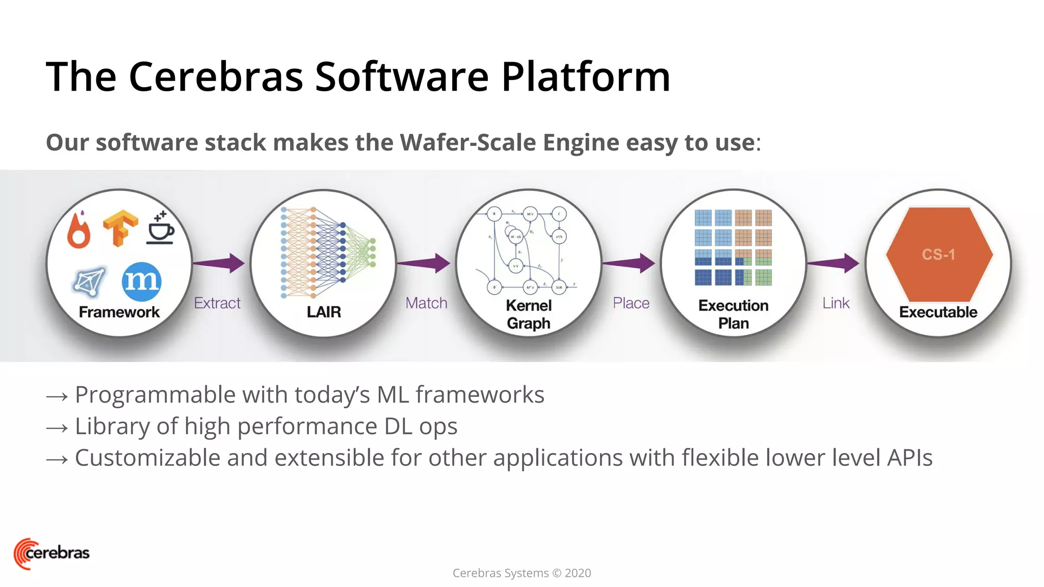 Cerebras Systems © 2020
The Cerebras Software Platform
Our software stack makes the Wafer-Scale Engine easy to use:
→ Programmable with today’s ML frameworks
→ Library of high performance DL ops
→ Customizable and extensible for other applications with ﬂexible lower level APIs
 
