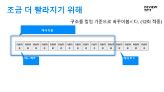 조금 더 빨라지기 위해
구조를 컬럼 기준으로 바꾸어봅시다. (12회 적중)
nam
e
nam
e
nam
e
nam
e
nam
e
nam
e
nam
e
nam
e
nam
e
nam
e
nam
e
nam
e
nam
e
nam
e
nam
e
nam
e
캐시 라인
캐시 히트 캐시 미스
 