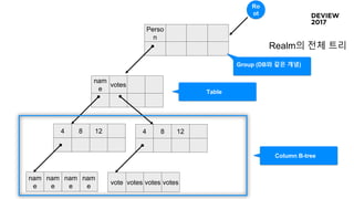 4 8 12
Realm의 전체 트리
nam
e
nam
e
nam
e
nam
e
nam
e
votes
Perso
n
Group (DB와 같은 개념)
Table
Column B-tree
4 8 12
vote votes votes votes
Ro
ot
 