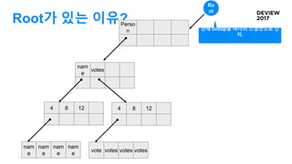 Root가 있는 이유?
4 8 12
nam
e
nam
e
nam
e
nam
e
nam
e
votes
Perso
n
4 8 12
vote votes votes votes
Ro
ot
전체 Group을 하나의 스냅샷으로 인
지.
 