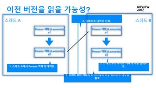이전 버전을 읽을 가능성?
Person 객체 (Leonardo)
v1
Person 객체 (Leonardo)
v1
스레드 A 스레드 B
Person 객체 (Leonardo)
v2
1. 스레드 A에서 Person 객체 업데이트.
2. 업데이트 내역이 전파.
Person 객체 (Leonardo)
v2
3. 스레드 B의 라이브 객체가 자동 업데이
트.
3. 스레드 B의 객체의 리스너에게 모두 업데이트 내용을
통보.
 
