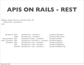 APIS ON RAILS - REST
 MyApp::Application.routes.draw do
   resources :products
 end




     products GET       /products(.:format)            products#index
              POST      /products(.:format)            products#create
  new_product GET       /products/new(.:format)        products#new
 edit_product GET       /products/:id/edit(.:format)   products#edit
      product GET       /products/:id(.:format)        products#show
              PUT       /products/:id(.:format)        products#update
              DELETE    /products/:id(.:format)        products#destroy




Friday, June 15, 2012
 