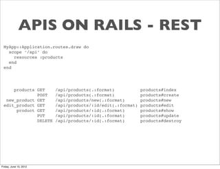 APIS ON RAILS - REST
 MyApp::Application.routes.draw do
   scope ‘/api’ do
     resources :products
   end
 end




     products GET       /api/products(.:format)            products#index
              POST      /api/products(.:format)            products#create
  new_product GET       /api/products/new(.:format)        products#new
 edit_product GET       /api/products/:id/edit(.:format)   products#edit
      product GET       /api/products/:id(.:format)        products#show
              PUT       /api/products/:id(.:format)        products#update
              DELETE    /api/products/:id(.:format)        products#destroy




Friday, June 15, 2012
 