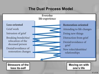 The Dual Process Model




Stressors of the                  Moving on with
  loss its-self                     one’s life
                                                   41 of 36
 