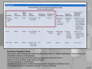 Persistent Vegetative State
Has severe brain damage and coma, but also show signs of “sleep-wakefulness” cycle without any
detectable evidence of awareness.
•Look normal; eyes open and move about; spontaneous movement of limbs;
•Appear to smile, grimace, laugh, moan, and groan;
•No visual tracking; no visual fixation
•Absence of any expression of self-awareness, specific recognition of external stimuli
•No consistent evidence of attention, intention, or learned response
                                                                                                 6 of 36
 