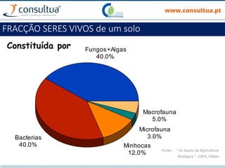 FRACÇÃO SERES VIVOS de um solo
Constituída por Fungos+Algas
40.0%
Bacterias
40.0% Minhocas
12.0%
Microfauna
3.0%
Macrofauna
5.0%
Fonte: “ As bases da Agricultura
Biológica ”, 2009, Edibio
 
