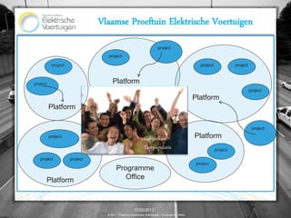Vlaamse Proeftuin Elektrische Voertuigen
                                                                       project
                                 project

           project                                                                                project             project



project                             Platform
                                                                                                                                project
                                                                                               Platform
          Platform

                                                                                                                                 project
          project
                                                            Gebruikers /                       Platform
                                                            Testpopulatie                                   project

   project           project
                                                                                                project
                                       Programme
      Platform                            Office



                                                     12/02/2012                                                                           12
                                 © 2011, Proeftuin Elektrische Voertuigen – Programme Office
 