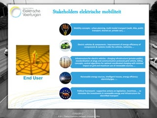 Stakeholders elektrische mobiliteit

                        Mobility concepts : urban planning, multi-modal transport (walk, bike, public
                                            transport, shared car, private car), …




                             Electric vehicles & components : improvement of energy-efficiency of
                                     components & systems inside the vehicles, batteries, …




                         Infrastructure for electric vehicles : charging infrastructure (private-public),
                          standardisation of plugs and communication protocols grid-vehicle, billing
                         concepts, control algorithms for optimal coordinated charging with minimal
                                  impact on grid and maximum use of renewable sources, …




                                 Renewable energy sources, Intelligent houses, energy effciency
                                                     electricity/gas, ….




                             Political framework : supportive actions on legislation, incentives, … to
                              stimulate the investments in renewable energy and infrastructure for
                                                      electrified transport




                      12/02/2012                                                                         8
  © 2011, Proeftuin Elektrische Voertuigen – Programme Office
 