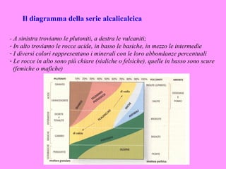 Il diagramma della serie alcalicalcica

- A sinistra troviamo le plutoniti, a destra le vulcaniti;
- In alto troviamo le rocce acide, in basso le basiche, in mezzo le intermedie
- I diversi colori rappresentano i minerali con le loro abbondanze percentuali
- Le rocce in alto sono più chiare (sialiche o felsiche), quelle in basso sono scure
  (femiche o mafiche)
 