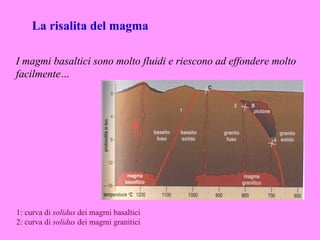La risalita del magma

I magmi basaltici sono molto fluidi e riescono ad effondere molto
facilmente…




1: curva di solidus dei magmi basaltici
2: curva di solidus dei magmi granitici
 