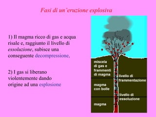 Fasi di un’eruzione esplosiva



1) Il magma ricco di gas e acqua
risale e, raggiunto il livello di
essoluzione, subisce una
conseguente decompressione,


2) I gas si liberano
violentemente dando
origine ad una esplosione
 