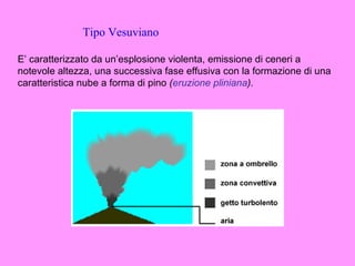 Tipo Vesuviano

E’ caratterizzato da un’esplosione violenta, emissione di ceneri a
notevole altezza, una successiva fase effusiva con la formazione di una
caratteristica nube a forma di pino (eruzione pliniana).
 