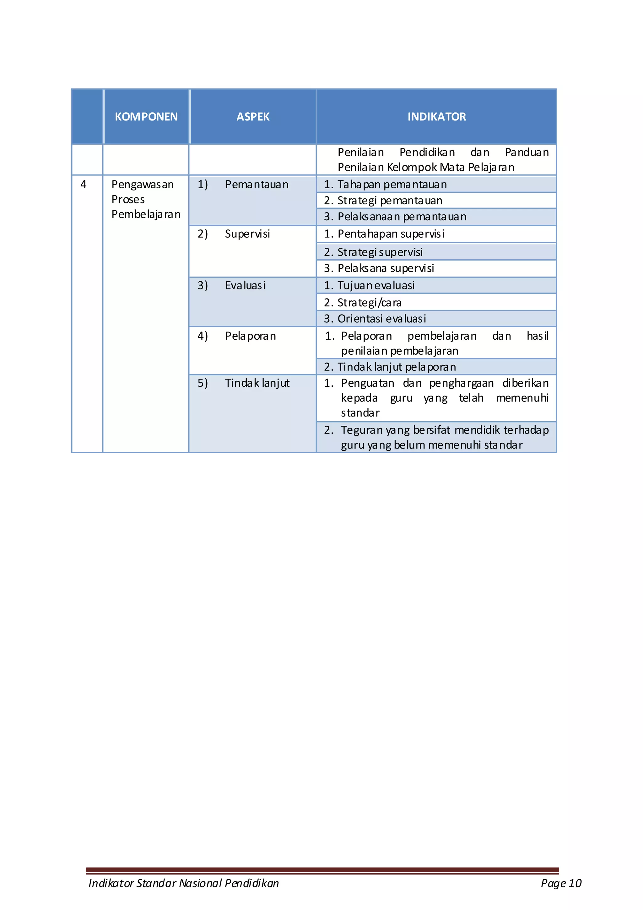 KOMPONEN               ASPEK                        INDIKATOR

                                                 Penilaian Pendidikan dan Panduan
                                                 Penilaian Kelompok Mata Pelajaran
4       Pengawasan       1)   Pemantauan      1. Tahapan pemantauan
        Proses                                2. Strategi pemantauan
        Pembelajaran                          3. Pelaksanaan pemantauan
                         2)   Supervisi       1. Pentahapan supervisi
                                              2. Strategi supervisi
                                              3. Pelaksana supervisi
                         3)   Evaluasi        1. Tujuan evaluasi
                                              2. Strategi/cara
                                              3. Orientasi evaluasi
                         4)   Pelaporan       1. Pelaporan pembelajaran dan hasil
                                                  penilaian pembelajaran
                                              2. Tindak lanjut pelaporan
                         5)   Tindak lanjut   1. Penguatan dan penghargaan diberikan
                                                  kepada guru yang telah memenuhi
                                                  standar
                                              2. Teguran yang bersifat mendidik terhadap
                                                  guru yang belum memenuhi standar




    Indikator Standar Nasional Pendidikan                                             Page 10
 