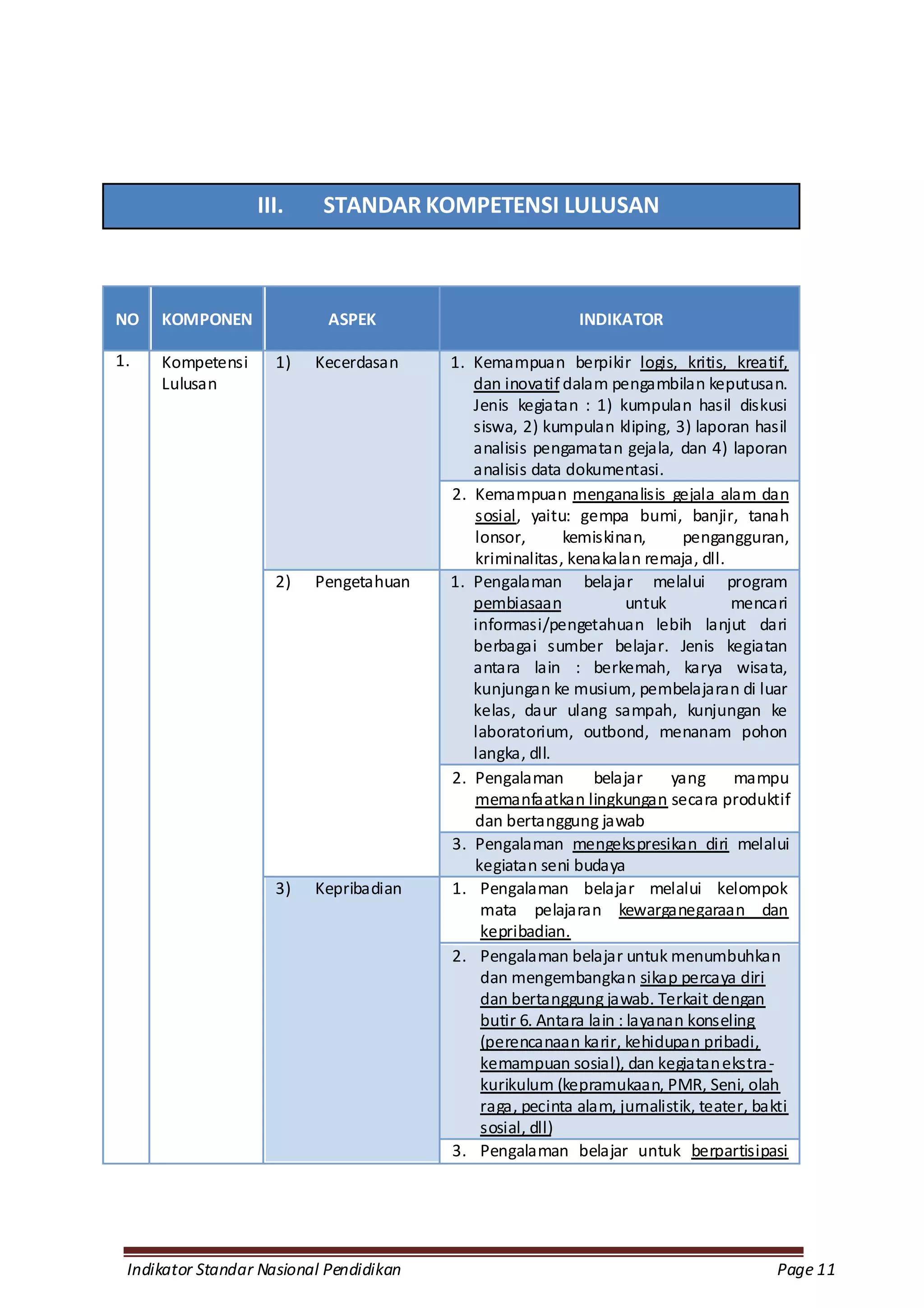 III.     STANDAR KOMPETENSI LULUSAN



NO   KOMPONEN               ASPEK                          INDIKATOR

1.   Kompetensi      1)   Kecerdasan     1. Kemampuan berpikir logis, kritis, kreatif,
     Lulusan                                dan inovatif dalam pengambilan keputusan.
                                            Jenis kegiatan : 1) kumpulan hasil diskusi
                                            siswa, 2) kumpulan kliping, 3) laporan hasil
                                            analisis pengamatan gejala, dan 4) laporan
                                            analisis data dokumentasi.
                                         2. Kemampuan menganalisis gejala alam dan
                                            sosial, yaitu: gempa bumi, banjir, tanah
                                            lonsor,       kemiskinan,       pengangguran,
                                            kriminalitas, kenakalan remaja, dll.
                     2)   Pengetahuan    1. Pengalaman belajar melalui program
                                            pembiasaan              untuk         mencari
                                            informasi/pengetahuan lebih lanjut dari
                                            berbagai sumber belajar. Jenis kegiatan
                                            antara lain : berkemah, karya wisata,
                                            kunjungan ke musium, pembelajaran di luar
                                            kelas, daur ulang sampah, kunjungan ke
                                            laboratorium, outbond, menanam pohon
                                            langka, dll.
                                         2. Pengalaman        belajar     yang     mampu
                                            memanfaatkan lingkungan secara produktif
                                            dan bertanggung jawab
                                         3. Pengalaman mengekspresikan diri melalui
                                            kegiatan seni budaya
                     3)   Kepribadian    1. Pengalaman belajar melalui kelompok
                                             mata pelajaran kewarganegaraan dan
                                             kepribadian.
                                         2. Pengalaman belajar untuk menumbuhkan
                                             dan mengembangkan sikap percaya diri
                                             dan bertanggung jawab. Terkait dengan
                                             butir 6. Antara lain : layanan konseling
                                             (perencanaan karir, kehidupan pribadi,
                                             kemampuan sosial), dan kegiatan ekstra -
                                             kurikulum (kepramukaan, PMR, Seni, olah
                                             raga, pecinta alam, jurnalistik, teater, bakti
                                             sosial, dll)
                                         3. Pengalaman belajar untuk berpartisipasi




 Indikator Standar Nasional Pendidikan                                                   Page 11
 