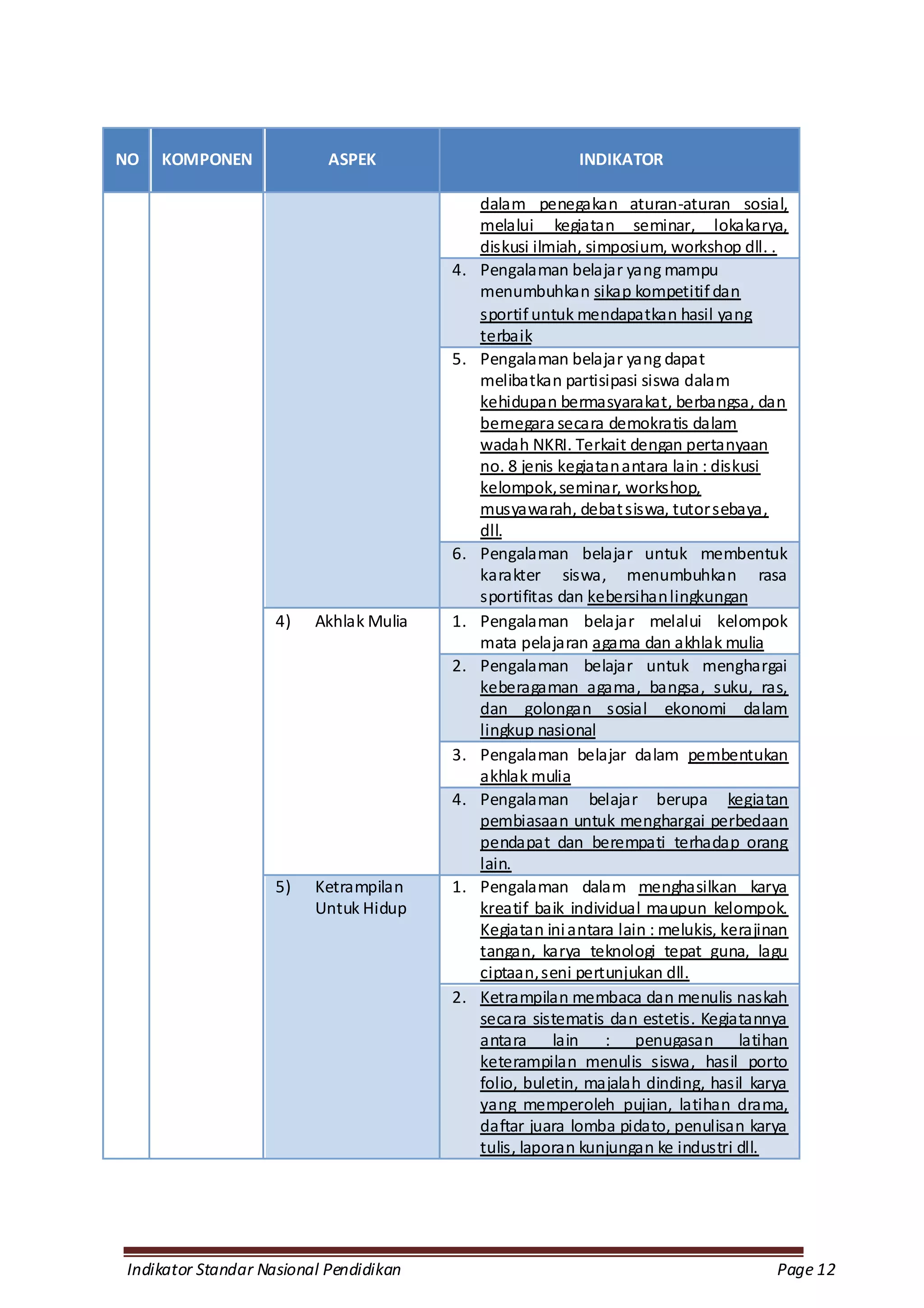 NO   KOMPONEN              ASPEK                           INDIKATOR

                                             dalam penegakan aturan-aturan sosial,
                                             melalui kegiatan seminar, lokakarya,
                                             diskusi ilmiah, simposium, workshop dll. .
                                        4.   Pengalaman belajar yang mampu
                                             menumbuhkan sikap kompetitif dan
                                             sportif untuk mendapatkan hasil yang
                                             terbaik
                                        5.   Pengalaman belajar yang dapat
                                             melibatkan partisipasi siswa dalam
                                             kehidupan bermasyarakat, berbangsa, dan
                                             bernegara secara demokratis dalam
                                             wadah NKRI. Terkait dengan pertanyaan
                                             no. 8 jenis kegiatan antara lain : diskusi
                                             kelompok, seminar, workshop,
                                             musyawarah, debat siswa, tutor sebaya,
                                             dll.
                                        6.   Pengalaman belajar untuk membentuk
                                             karakter siswa, menumbuhkan rasa
                                             sportifitas dan kebersihan lingkungan
                    4)   Akhlak Mulia   1.   Pengalaman belajar melalui kelompok
                                             mata pelajaran agama dan akhlak mulia
                                        2.   Pengalaman belajar untuk menghargai
                                             keberagaman agama, bangsa, suku, ras,
                                             dan golongan sosial ekonomi dalam
                                             lingkup nasional
                                        3.   Pengalaman belajar dalam pembentukan
                                             akhlak mulia
                                        4.   Pengalaman belajar berupa kegiatan
                                             pembiasaan untuk menghargai perbedaan
                                             pendapat dan berempati terhadap orang
                                             lain.
                    5)   Ketrampilan    1.   Pengalaman dalam menghasilkan karya
                         Untuk Hidup         kreatif baik individual maupun kelompok.
                                             Kegiatan ini antara lain : melukis, kerajinan
                                             tangan, karya teknologi tepat guna, lagu
                                             ciptaan, seni pertunjukan dll.
                                        2.   Ketrampilan membaca dan menulis naskah
                                             secara sistematis dan estetis. Kegiatannya
                                             antara lain : penugasan latihan
                                             keterampilan menulis siswa, hasil porto
                                             folio, buletin, majalah dinding, hasil karya
                                             yang memperoleh pujian, latihan drama,
                                             daftar juara lomba pidato, penulisan karya
                                             tulis, laporan kunjungan ke industri dll.




Indikator Standar Nasional Pendidikan                                                   Page 12
 