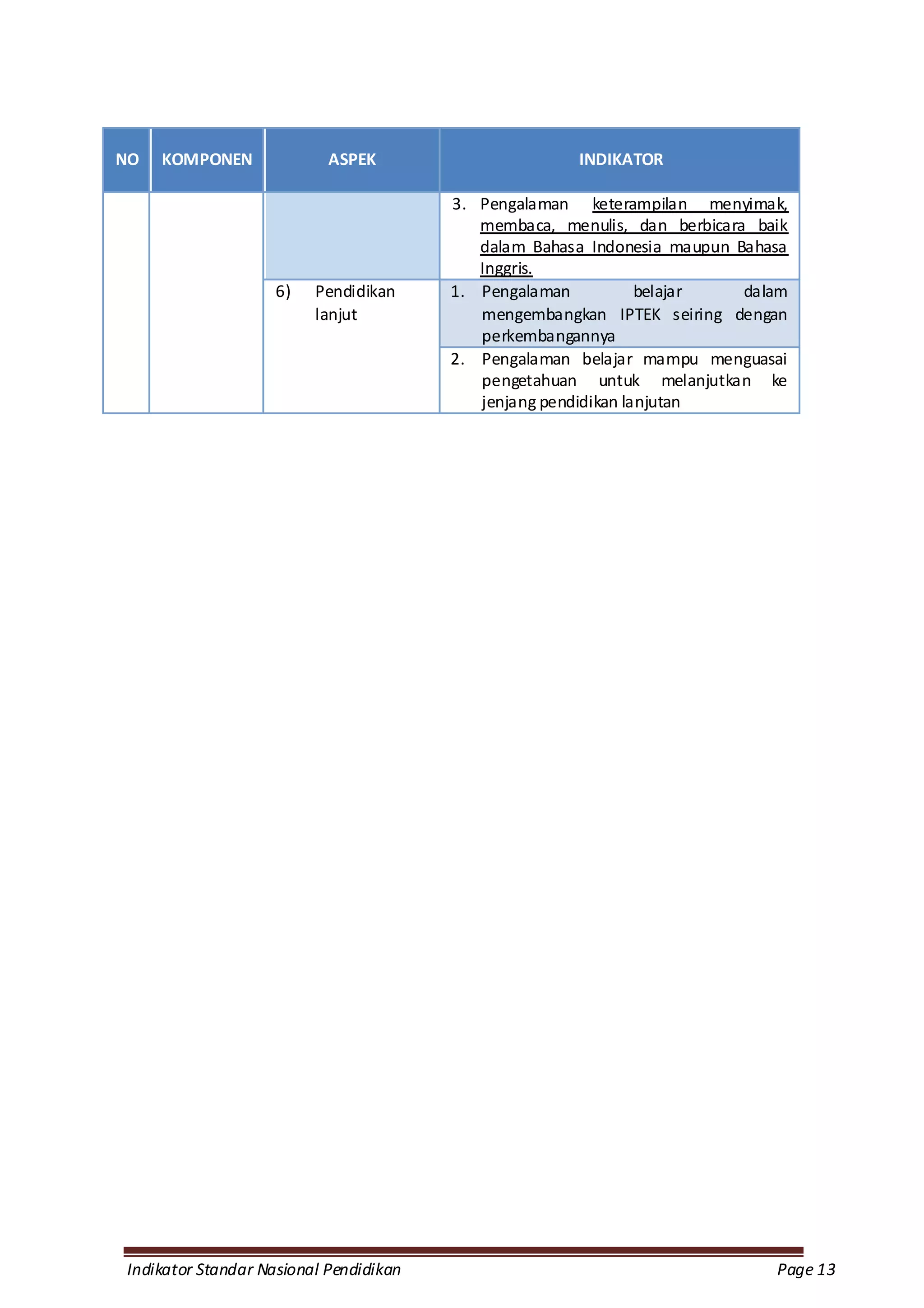NO   KOMPONEN              ASPEK                      INDIKATOR

                                        3. Pengalaman keterampilan menyimak,
                                           membaca, menulis, dan berbicara baik
                                           dalam Bahasa Indonesia maupun Bahasa
                                           Inggris.
                    6)   Pendidikan     1. Pengalaman           belajar   dalam
                         lanjut            mengembangkan IPTEK seiring dengan
                                           perkembangannya
                                        2. Pengalaman belajar mampu menguasai
                                           pengetahuan untuk melanjutkan ke
                                           jenjang pendidikan lanjutan




Indikator Standar Nasional Pendidikan                                        Page 13
 
