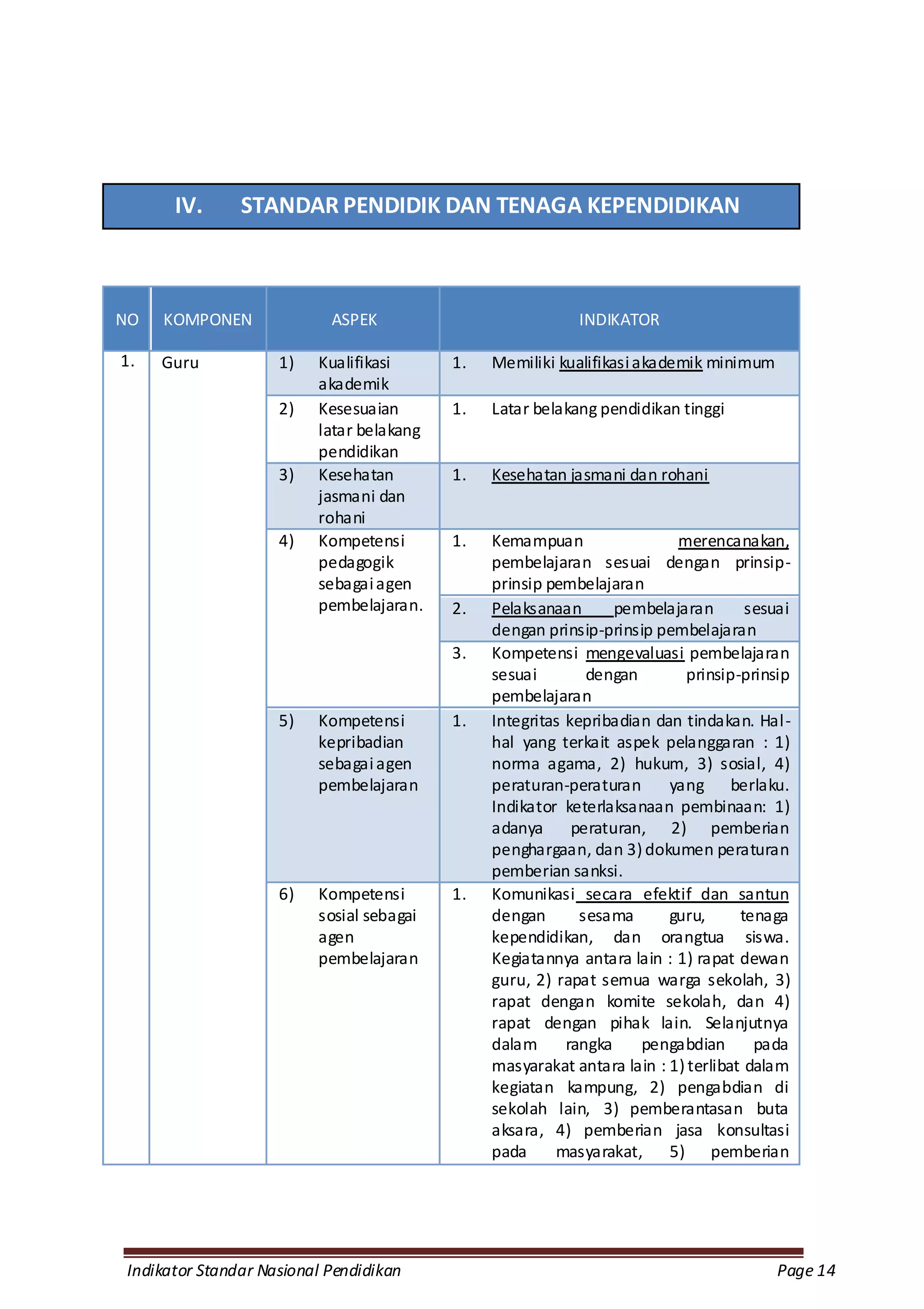 IV.      STANDAR PENDIDIK DAN TENAGA KEPENDIDIKAN



NO   KOMPONEN              ASPEK                           INDIKATOR

1.   Guru           1)   Kualifikasi      1.   Memiliki kualifikasi akademik minimum
                         akademik
                    2)   Kesesuaian       1.   Latar belakang pendidikan tinggi
                         latar belakang
                         pendidikan
                    3)   Kesehatan        1.   Kesehatan jasmani dan rohani
                         jasmani dan
                         rohani
                    4)   Kompetensi       1.   Kemampuan                 merencanakan,
                         pedagogik             pembelajaran sesuai dengan prinsip-
                         sebagai agen          prinsip pembelajaran
                         pembelajaran.    2.   Pelaksanaan       pembelajaran       sesuai
                                               dengan prinsip-prinsip pembelajaran
                                          3.   Kompetensi mengevaluasi pembelajaran
                                               sesuai        dengan       prinsip-prinsip
                                               pembelajaran
                    5)   Kompetensi       1.   Integritas kepribadian dan tindakan. Hal-
                         kepribadian           hal yang terkait aspek pelanggaran : 1)
                         sebagai agen          norma agama, 2) hukum, 3) sosial, 4)
                         pembelajaran          peraturan-peraturan      yang berlaku.
                                               Indikator keterlaksanaan pembinaan: 1)
                                               adanya      peraturan, 2) pemberian
                                               penghargaan, dan 3) dokumen peraturan
                                               pemberian sanksi.
                    6)   Kompetensi       1.   Komunikasi secara efektif dan santun
                         sosial sebagai        dengan       sesama      guru,      tenaga
                         agen                  kependidikan, dan orangtua siswa.
                         pembelajaran          Kegiatannya antara lain : 1) rapat dewan
                                               guru, 2) rapat semua warga sekolah, 3)
                                               rapat dengan komite sekolah, dan 4)
                                               rapat dengan pihak lain. Selanjutnya
                                               dalam      rangka    pengabdian       pada
                                               masyarakat antara lain : 1) terlibat dalam
                                               kegiatan kampung, 2) pengabdian di
                                               sekolah lain, 3) pemberantasan buta
                                               aksara, 4) pemberian jasa konsultasi
                                               pada     masyarakat, 5) pemberian




Indikator Standar Nasional Pendidikan                                                   Page 14
 